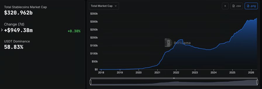 Stablecoin market cap. Source: DefiLlama